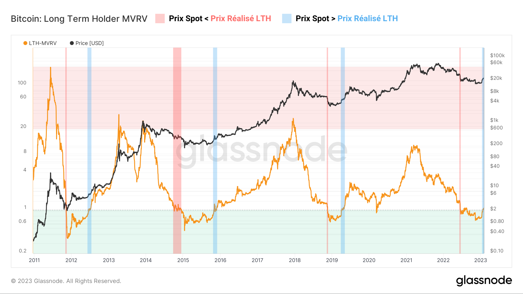 BTC LTH-MVRV BTC LTH-MVRV