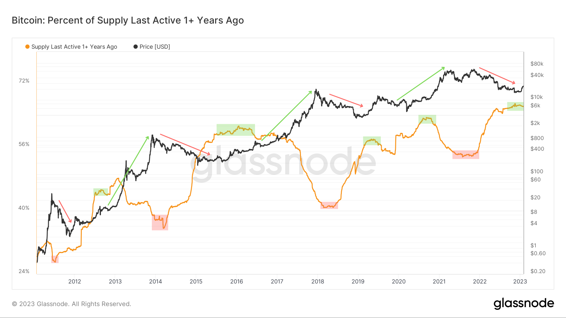 BTC Offre +1an BTC Offre +1an