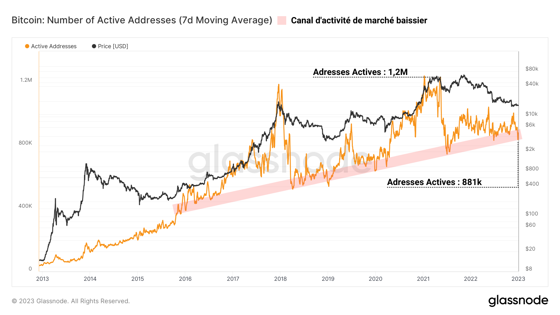 BTC Adresses Actives 030123