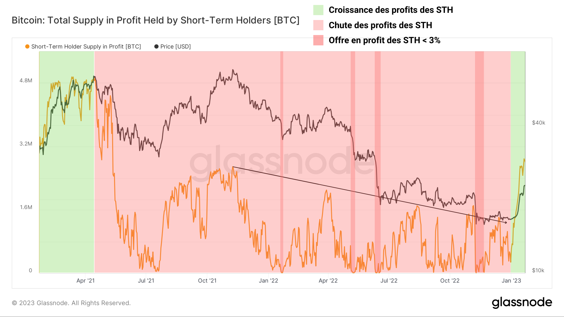 BTC Offre en Profit STH 2021-23