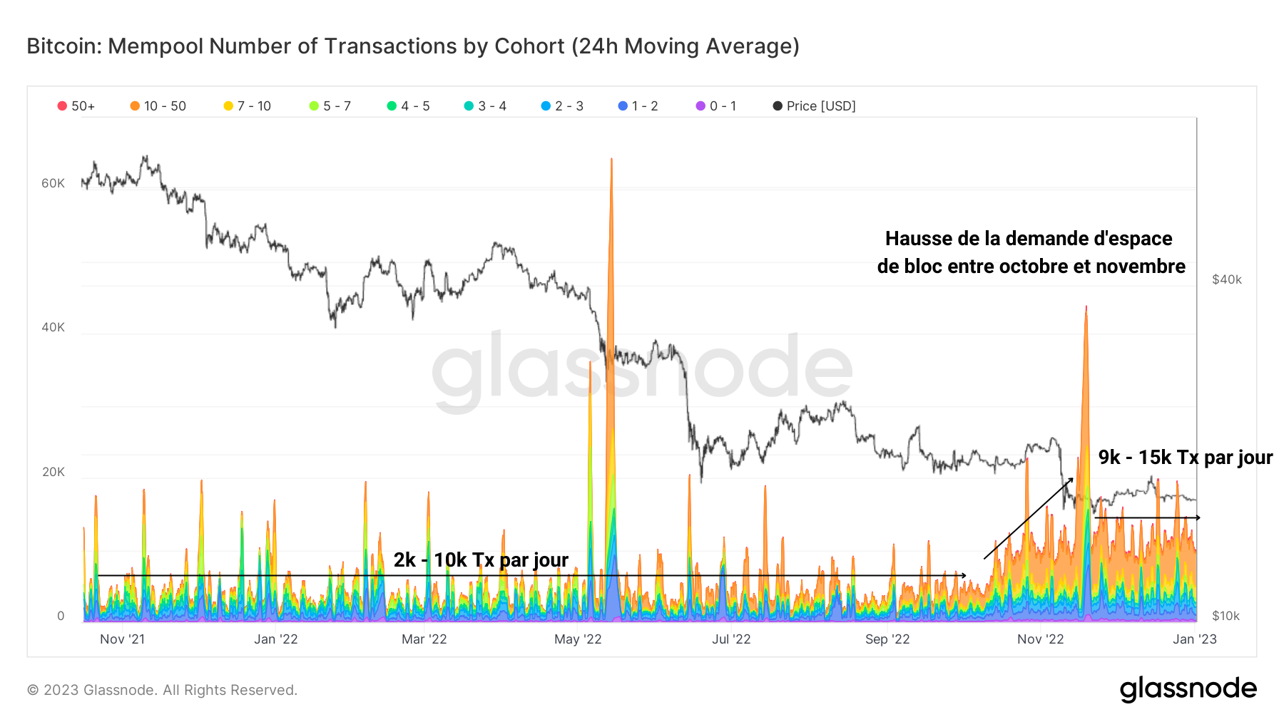 BTC Transactions Mempool 030123