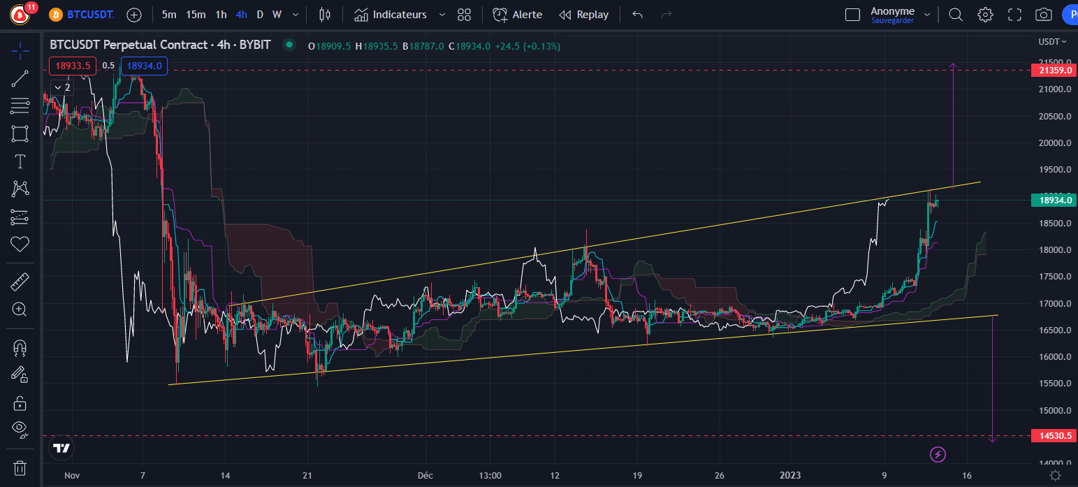Graphique du cours de l’Ether (H4) par Tagado