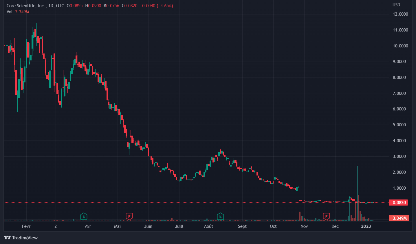 Action Core Scientifique 2022