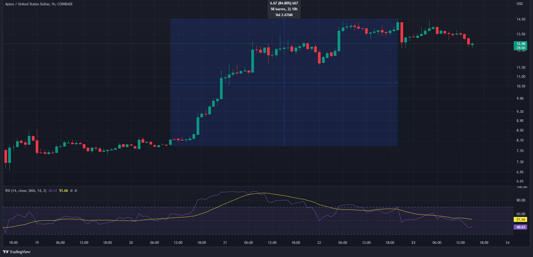 Cours APT Aptos Cours APT Aptos