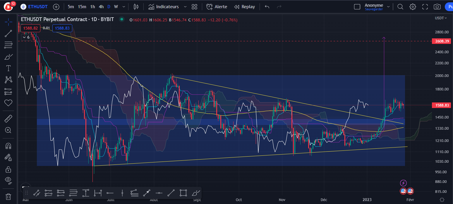 Graphique du cours de l’Ether Daily par Tagado