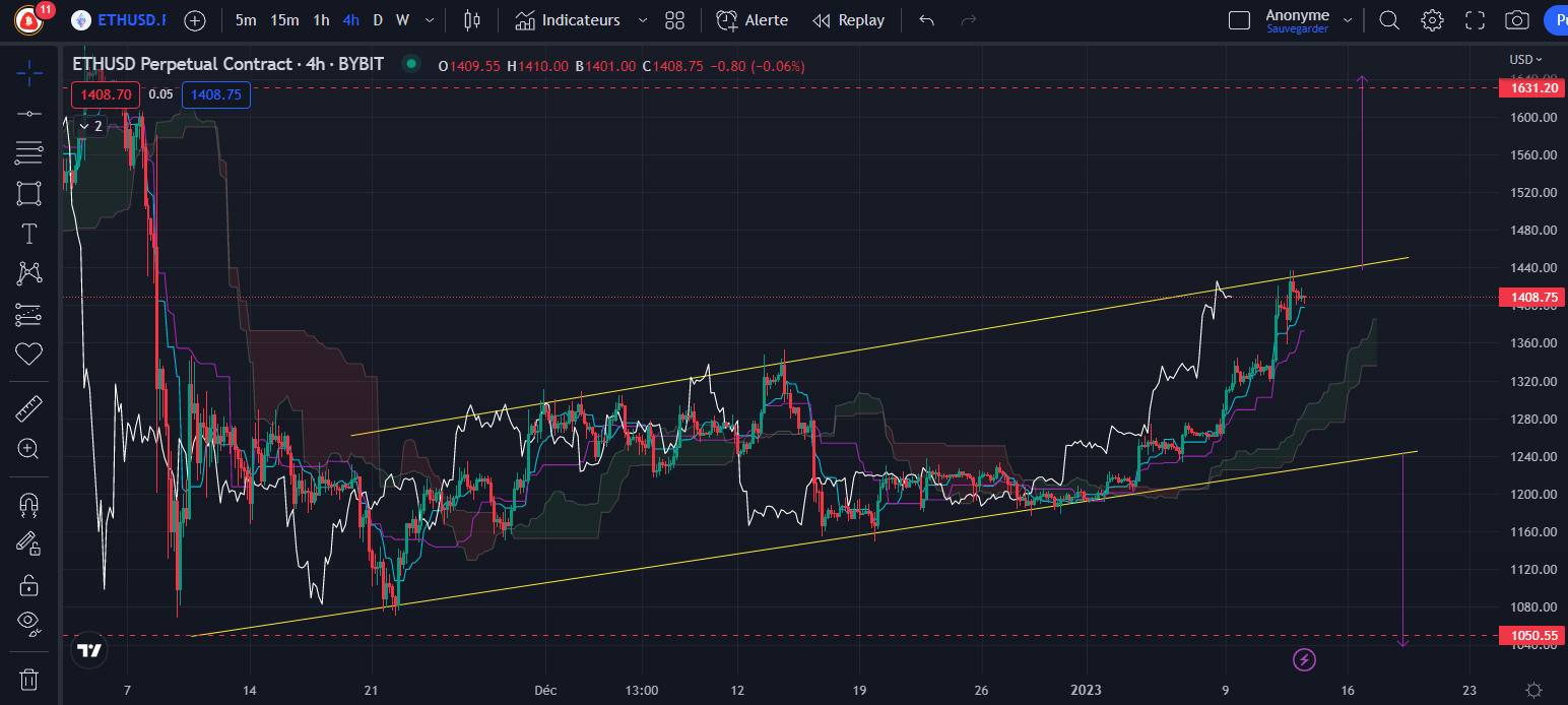 Graphique du cours de l’Ether (H4) par Tagado