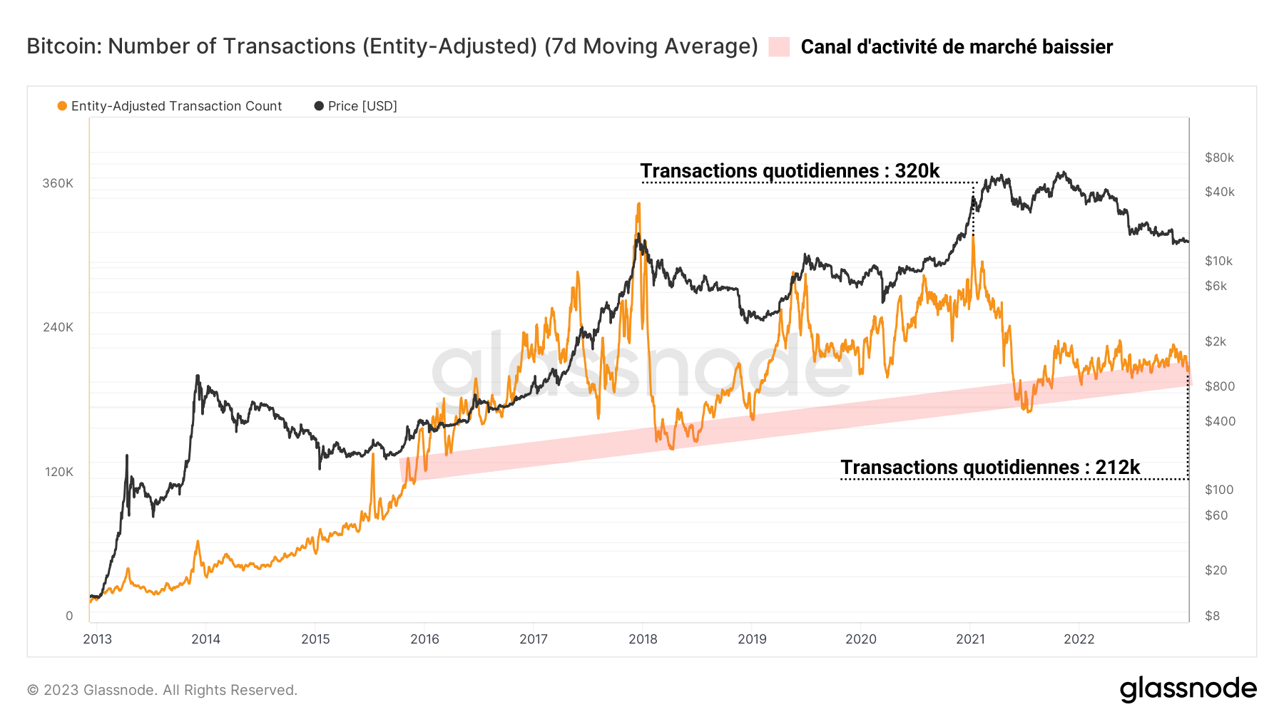 BTC Transactions (Entités) 030123