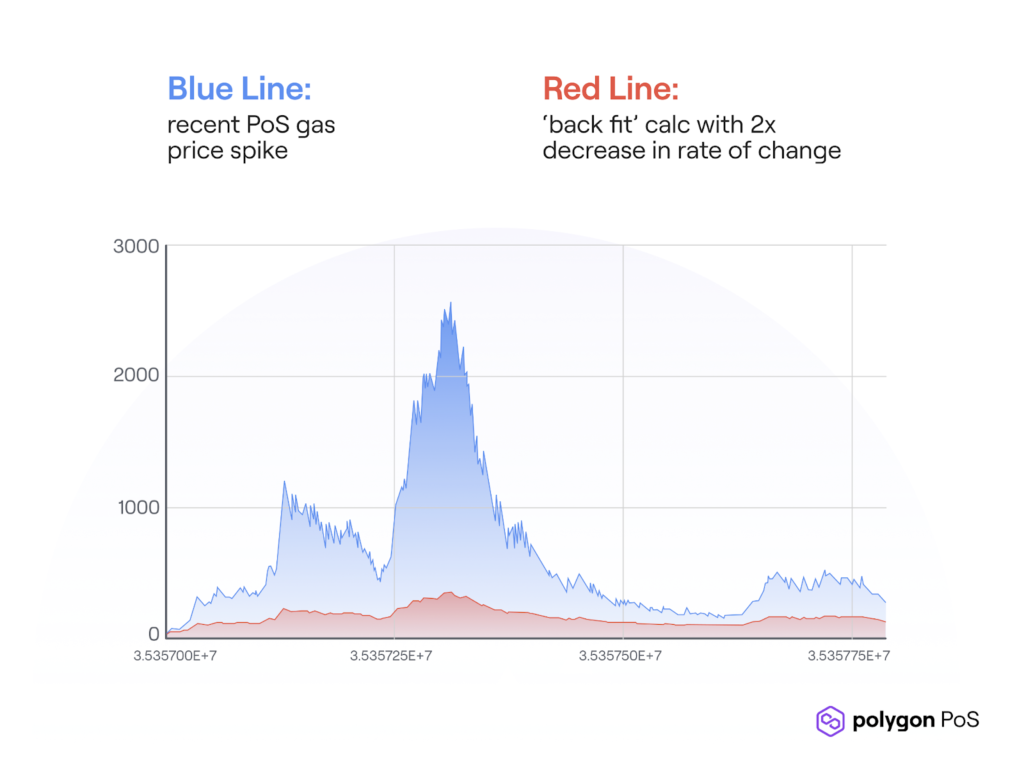 L'augmentation du prix de l'essence est normale en cas de hausse de la demande sur n'importe quel protocole de blockchain. Mais les "pics de gaz", qui représentent une croissance exponentielle du prix, ne le sont pas. Courbe fees polygon