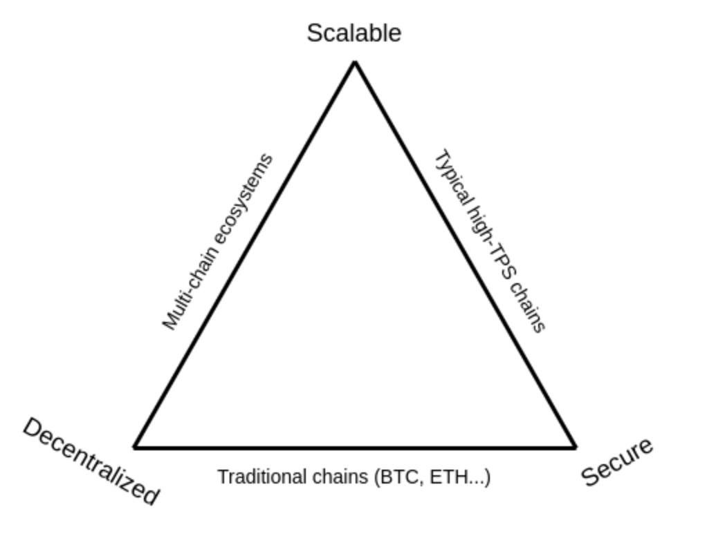 Le trilemme de la blockchain Le trilemme de la blockchain