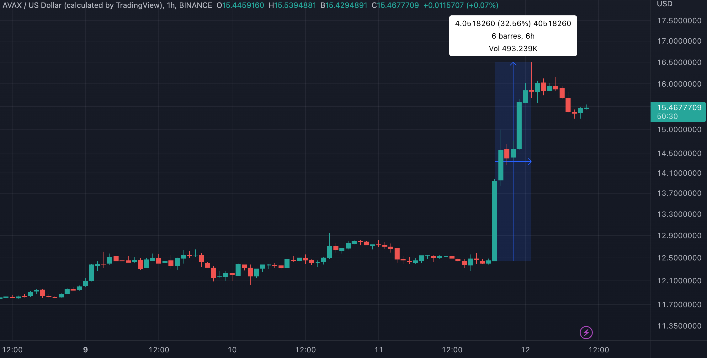 Hausse de Avalanche suite à l'annonce Hausse de Avalanche suite à l'annonce