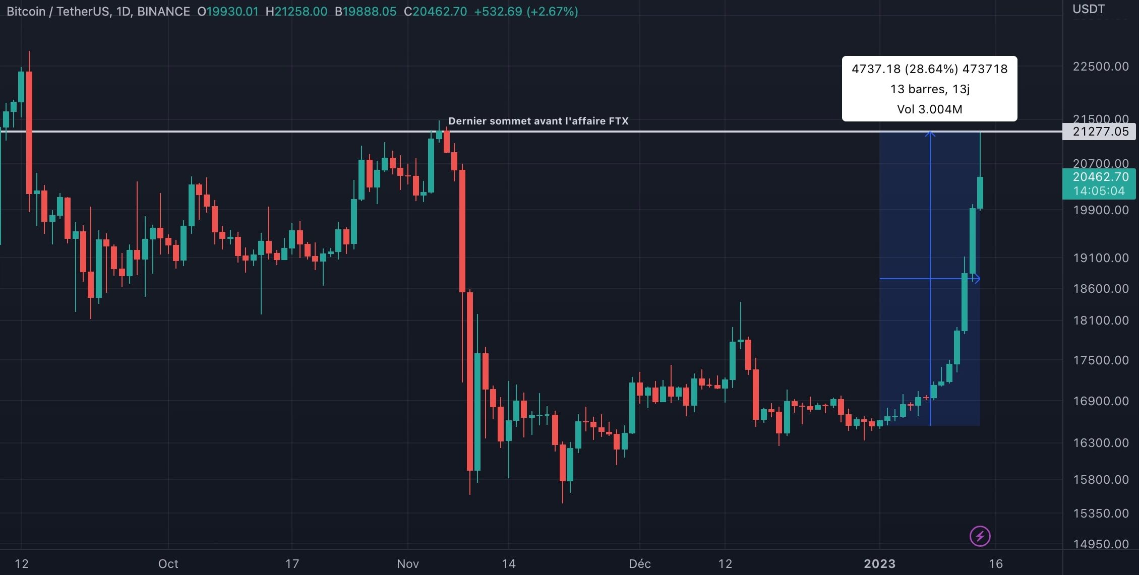 Hausse du cours du Bitcoin