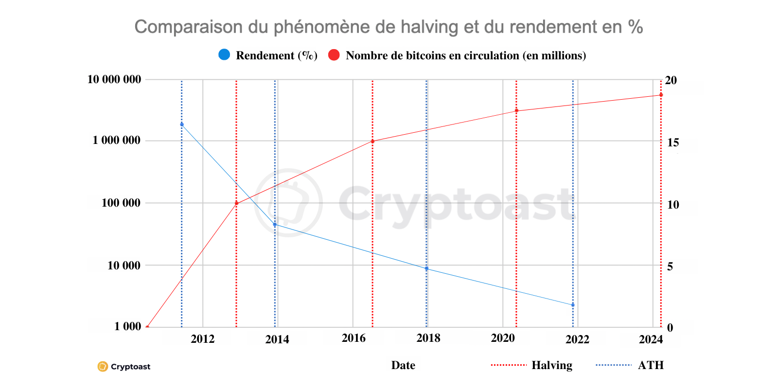Correlation halving et rendement bullrun Correlation halving et rendement bullrun