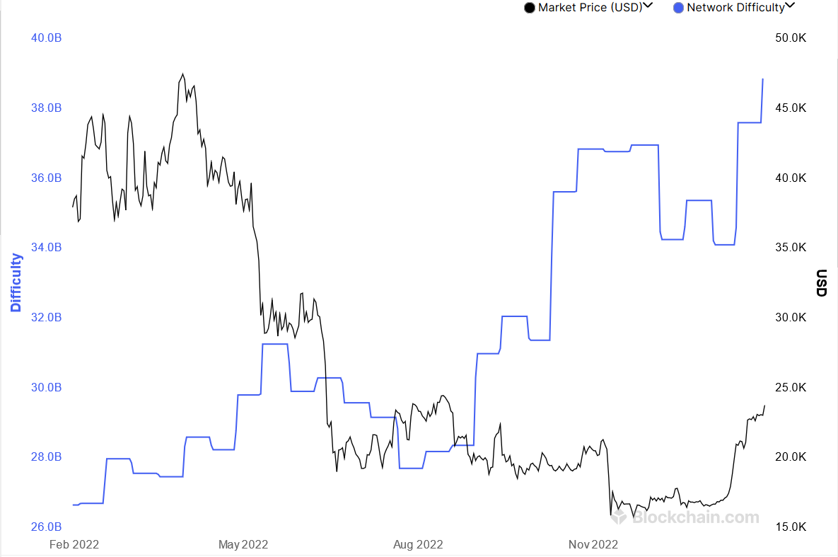 Difficulté minage Bitcoin Difficulté minage Bitcoin