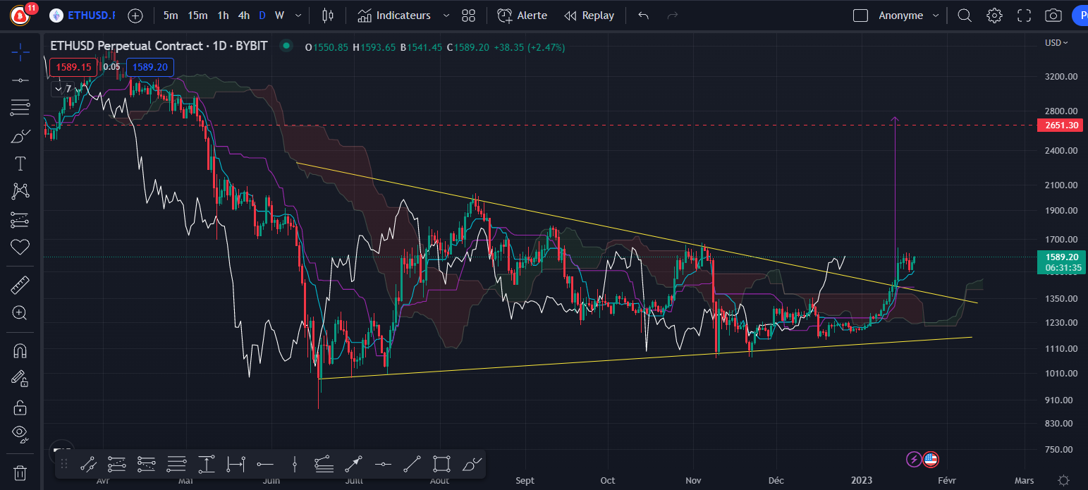 Figure 2 - Graphique du cours de l’Ether (H4) par Tagado