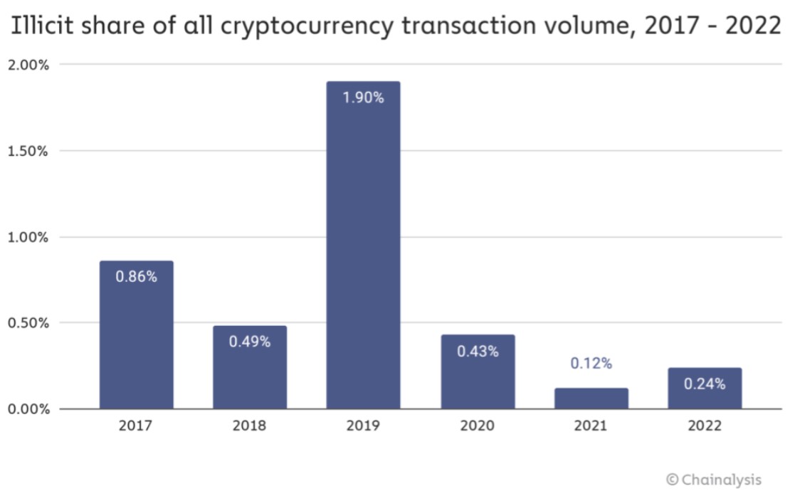 Volume transactions illicites 2022 Volume transactions illicites 2022