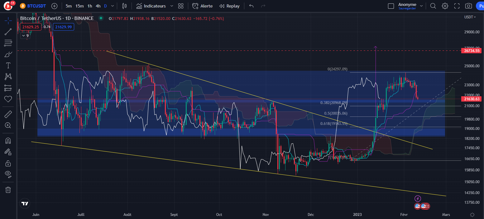Graphique du cours du Bitcoin Daily par Tagado