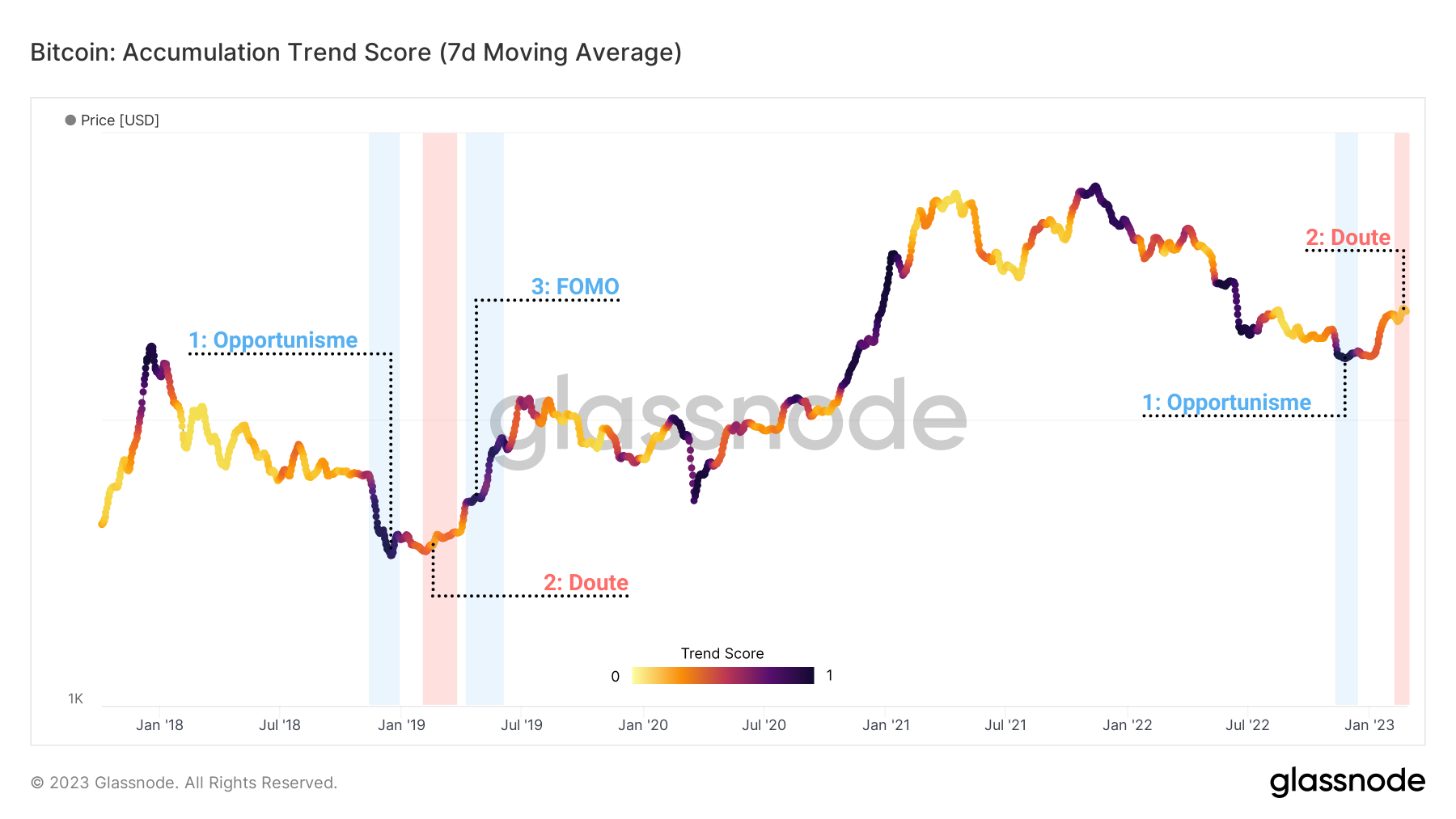 BTC Score Accumulation 280223 BTC Score Accumulation 280223