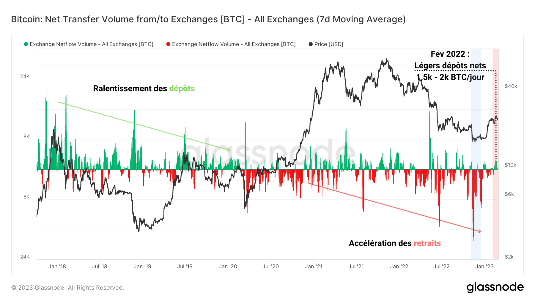 BTC Flux Net Exchanges 280223 BTC Flux Net Exchanges 280223
