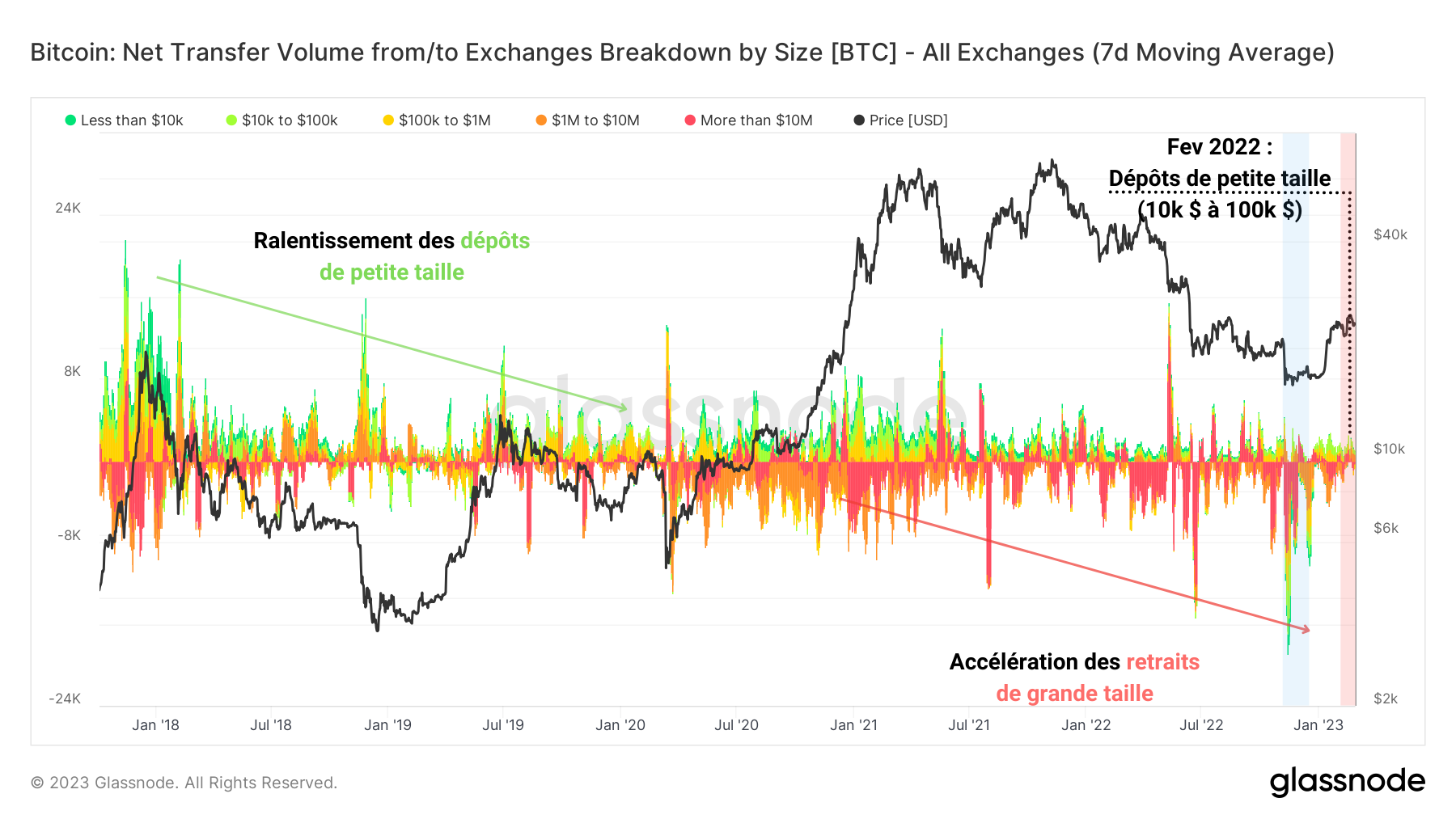 Flux Net des Exchanges Tailles Flux Net des Exchanges Tailles