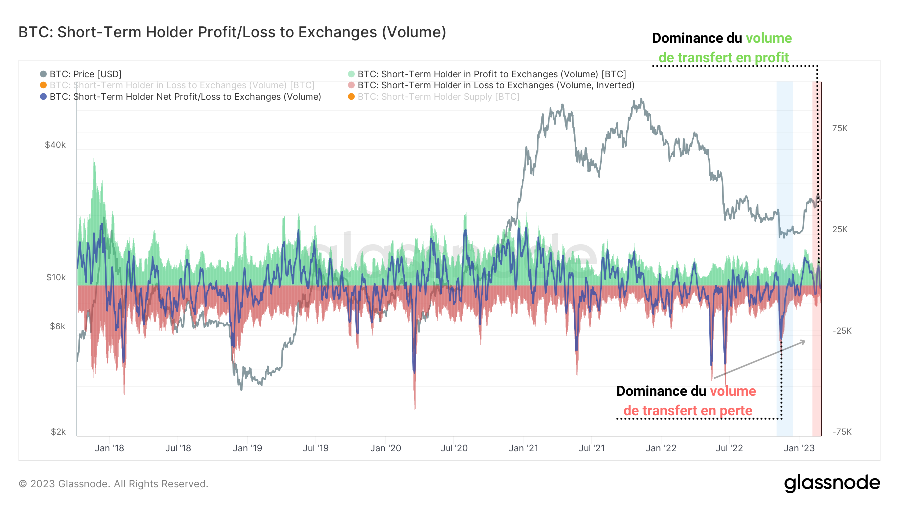 Volume Profit/Perte STH Volume Profit/Perte STH