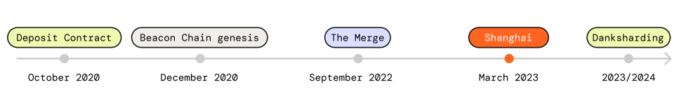 Évolution d'Ethereum Évolution d'Ethereum