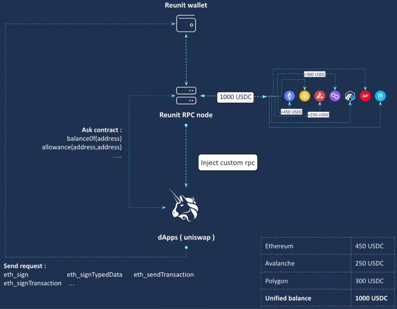 Architecture Reunit Wallet Architecture Reunit Wallet