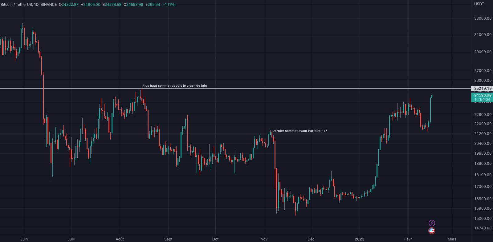 cours du bitcoin en journalier