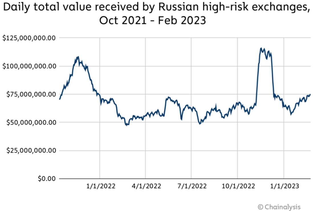 Volumes reçus par les exchanges russes