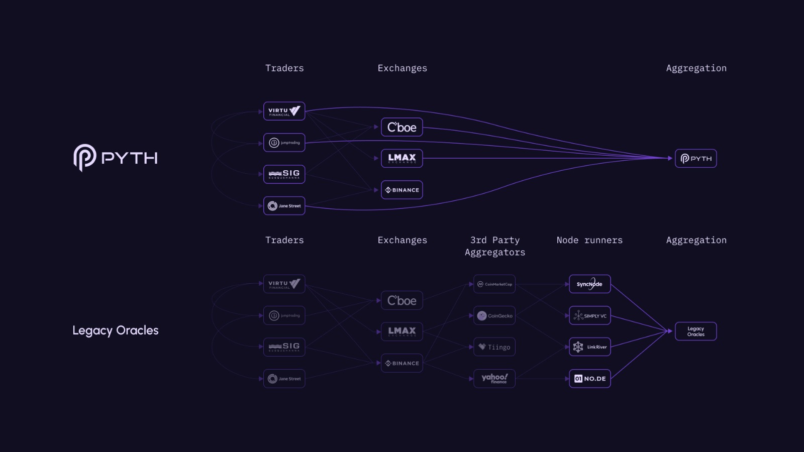 Pyth Network Oracle Fonctionnement Pyth Network Oracle Fonctionnement