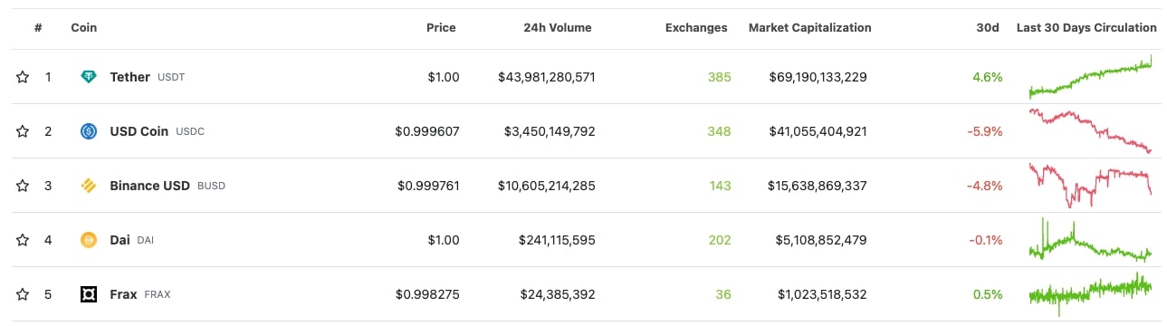 Top 5 des stablecoins Top 5 des stablecoins