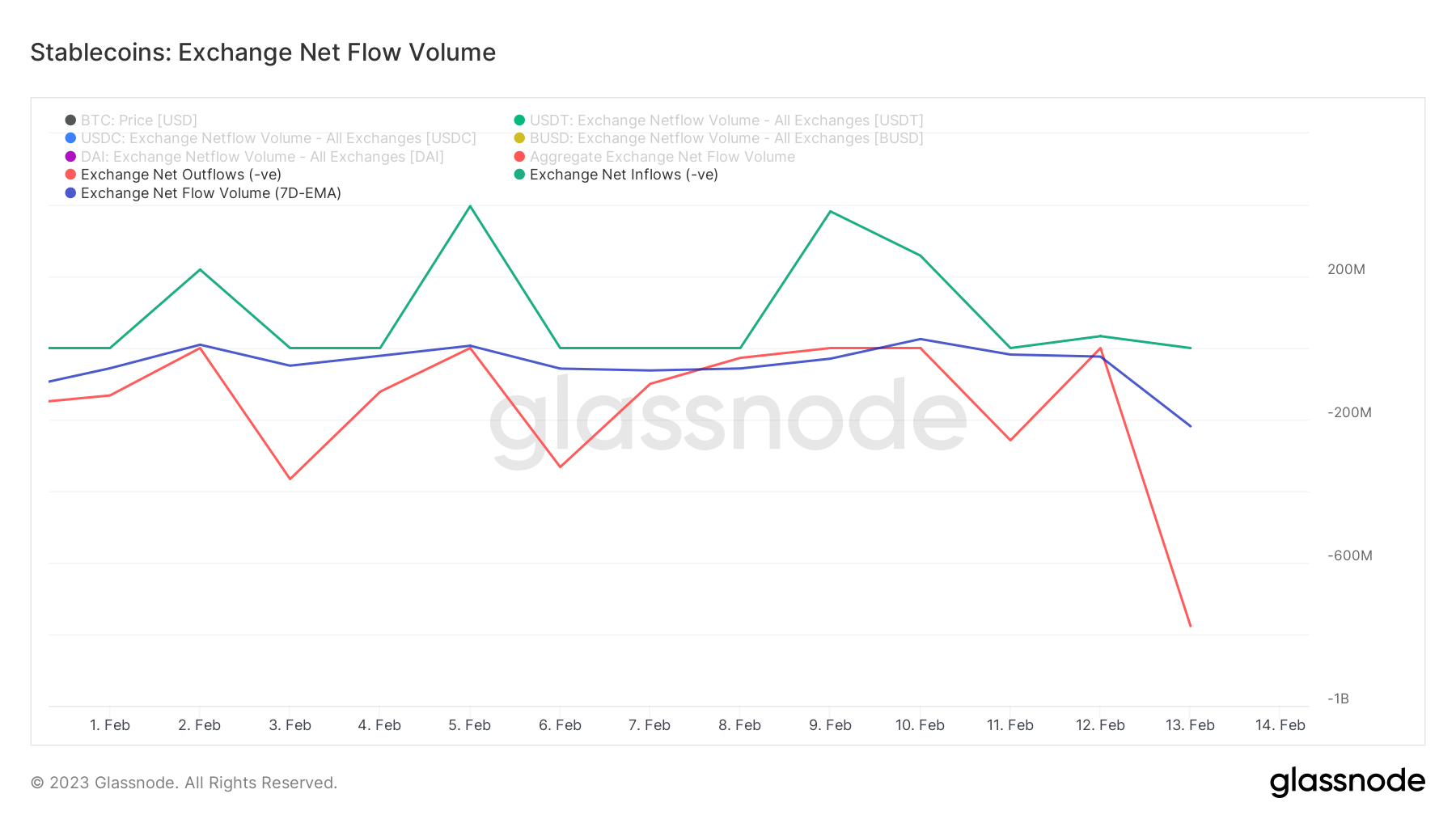 retraits stablecoins exchanges