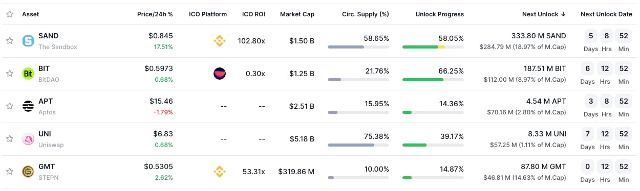 les tokens unlock prévus en février