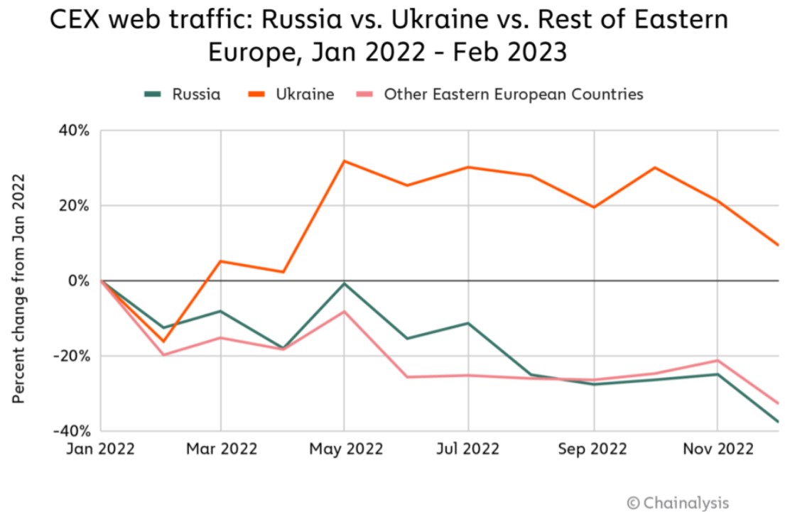 Provenances des utilisateurs des plateformes centralisées
