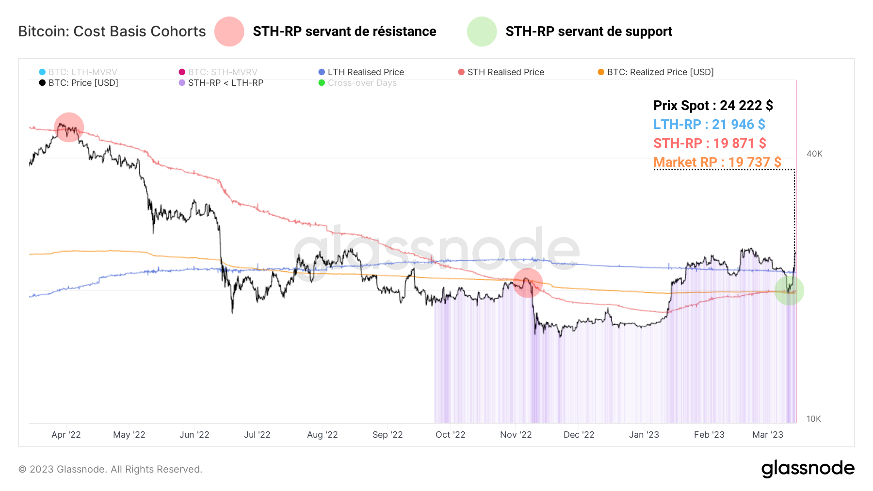 BTC Coût de base 140323