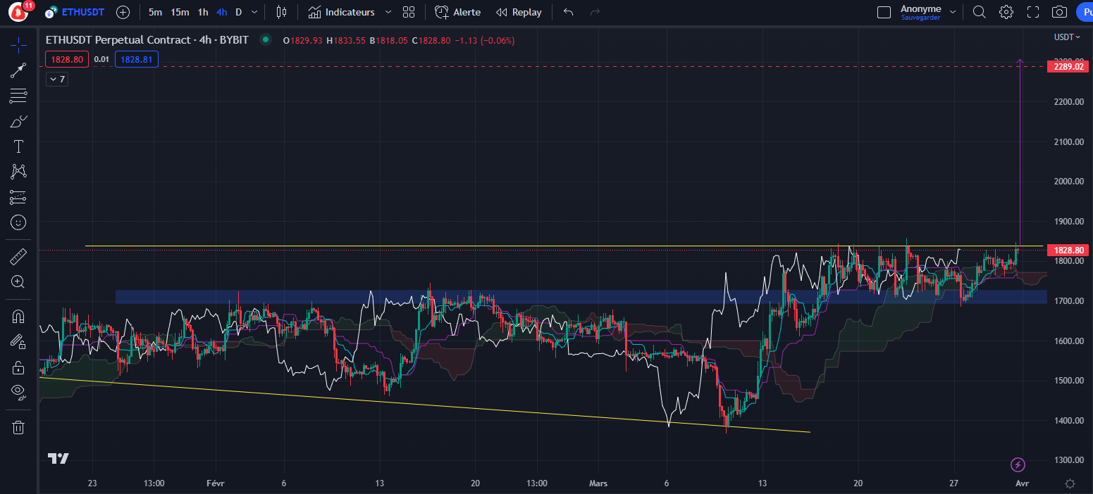 Graphique du cours de l'ETH (h4) par Tagado