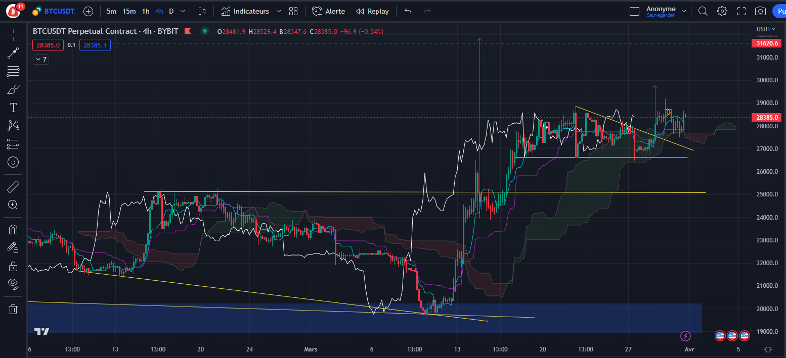 Graphique du cours du Bitcoin (h4) par Tagado