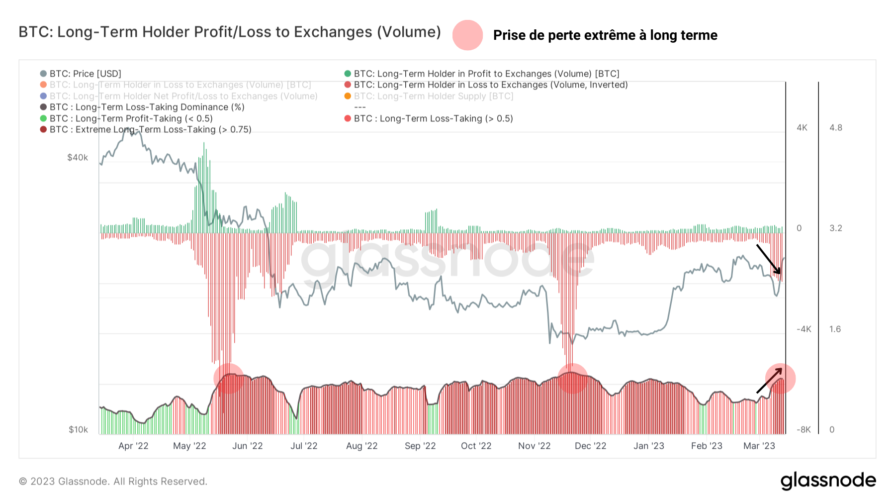BTC Volume PnL LTH exchanges 140323