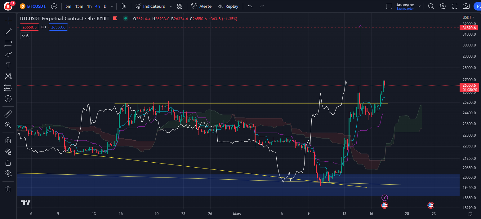 Graphique du cours du Bitcoin (h4) par Tagado
