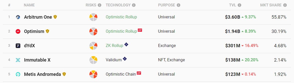 Layers 2 Ethereum Layers 2 Ethereum