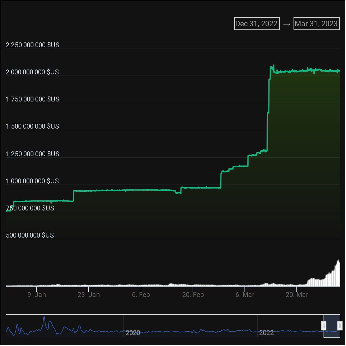 Capitalisation boursière TUSD Capitalisation boursière TUSD