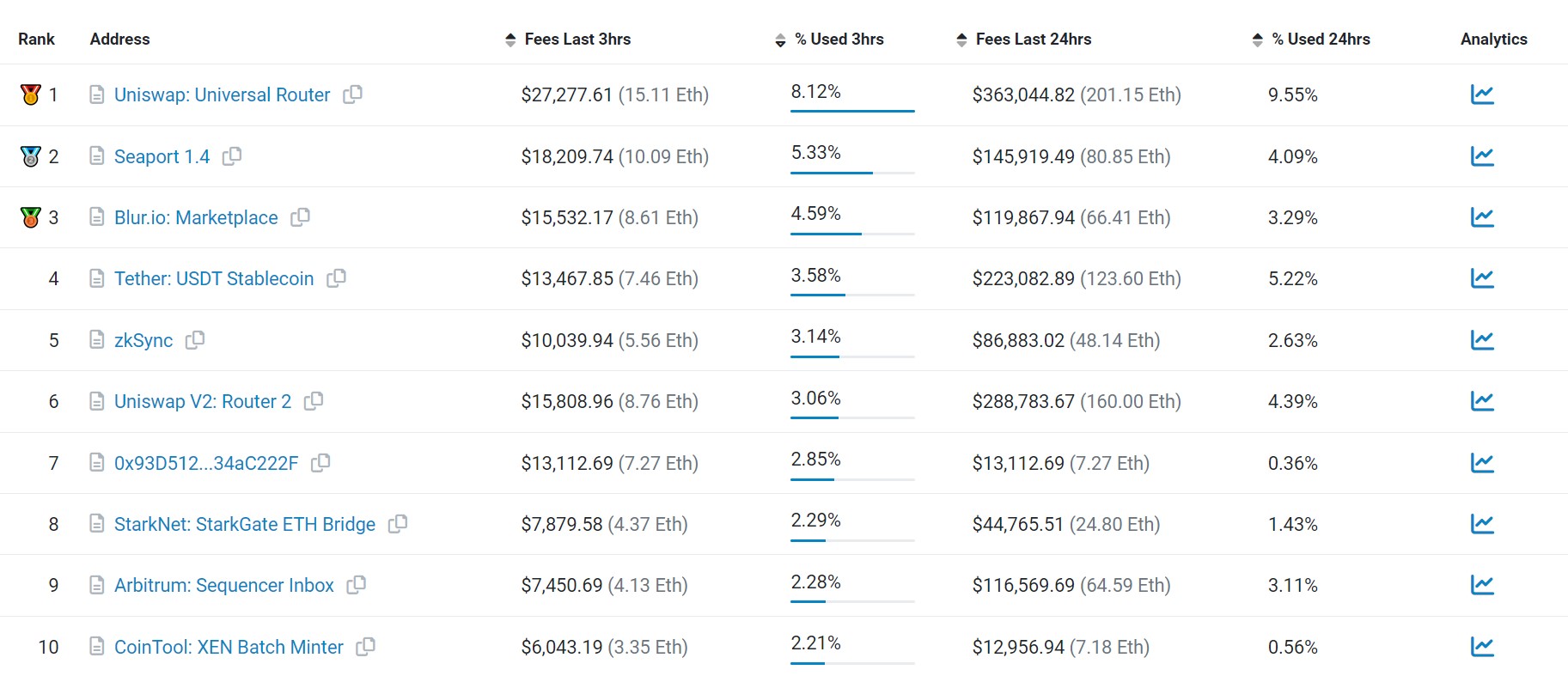 Applications consommation gas Applications consommation gas