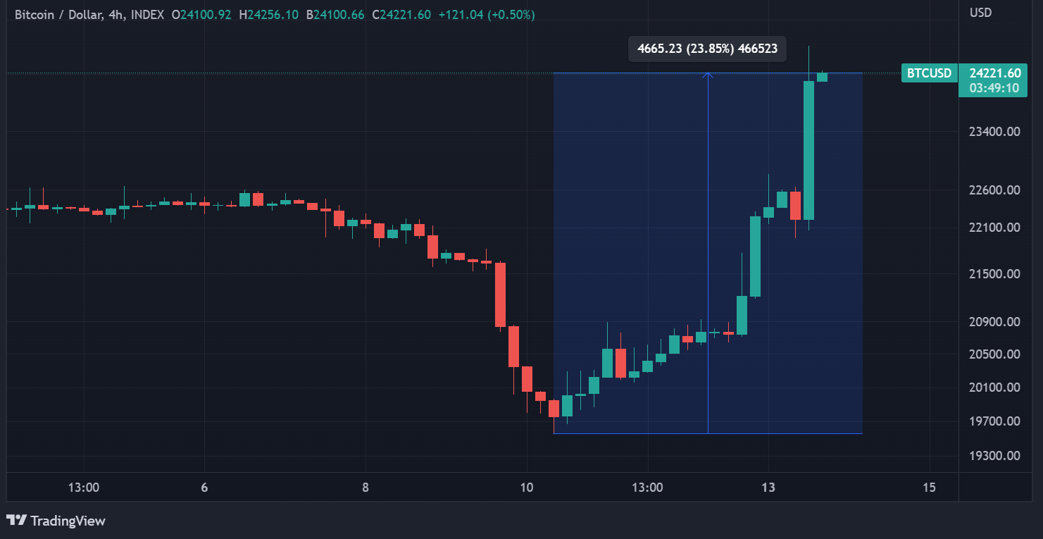 Cours du BTC en données H4 Cours du BTC en données H4