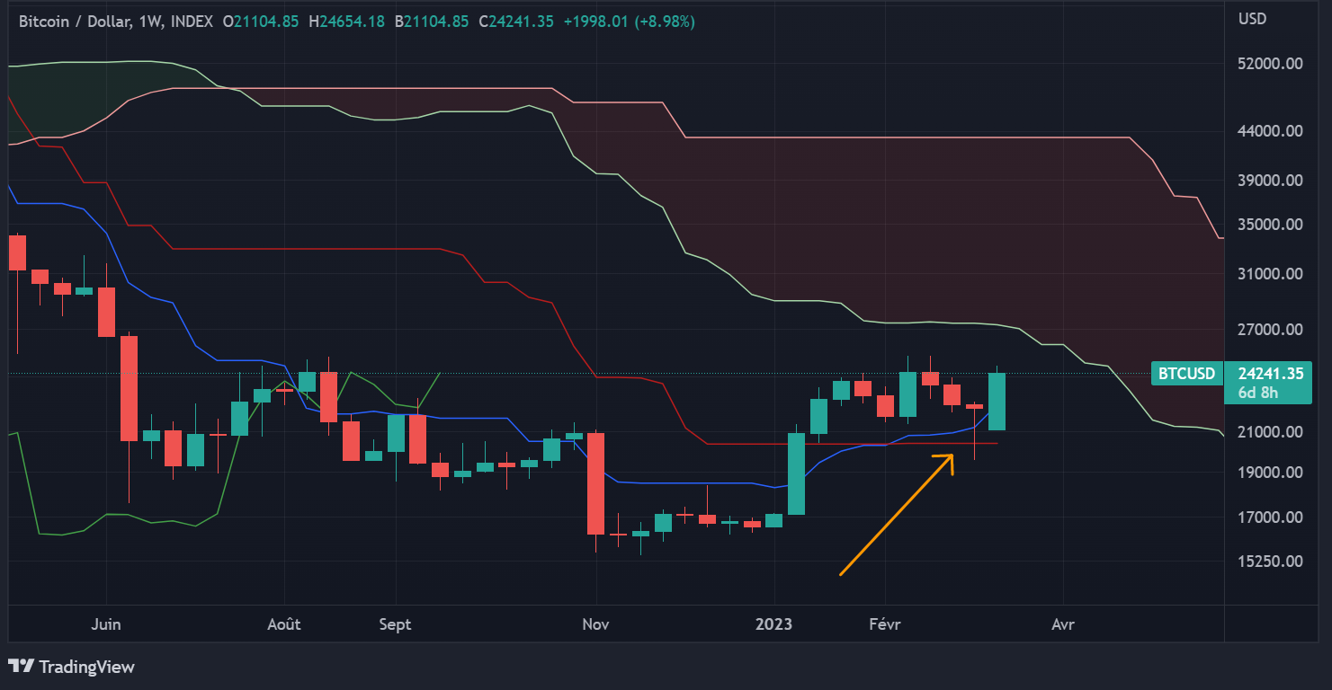Cours du BTC en données hebdomadaires Cours du BTC en données hebdomadaires