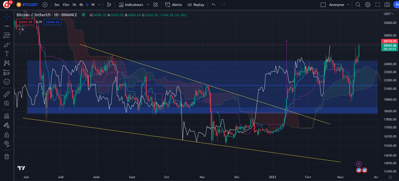 Graphique du cours du Bitcoin Daily par Tagado