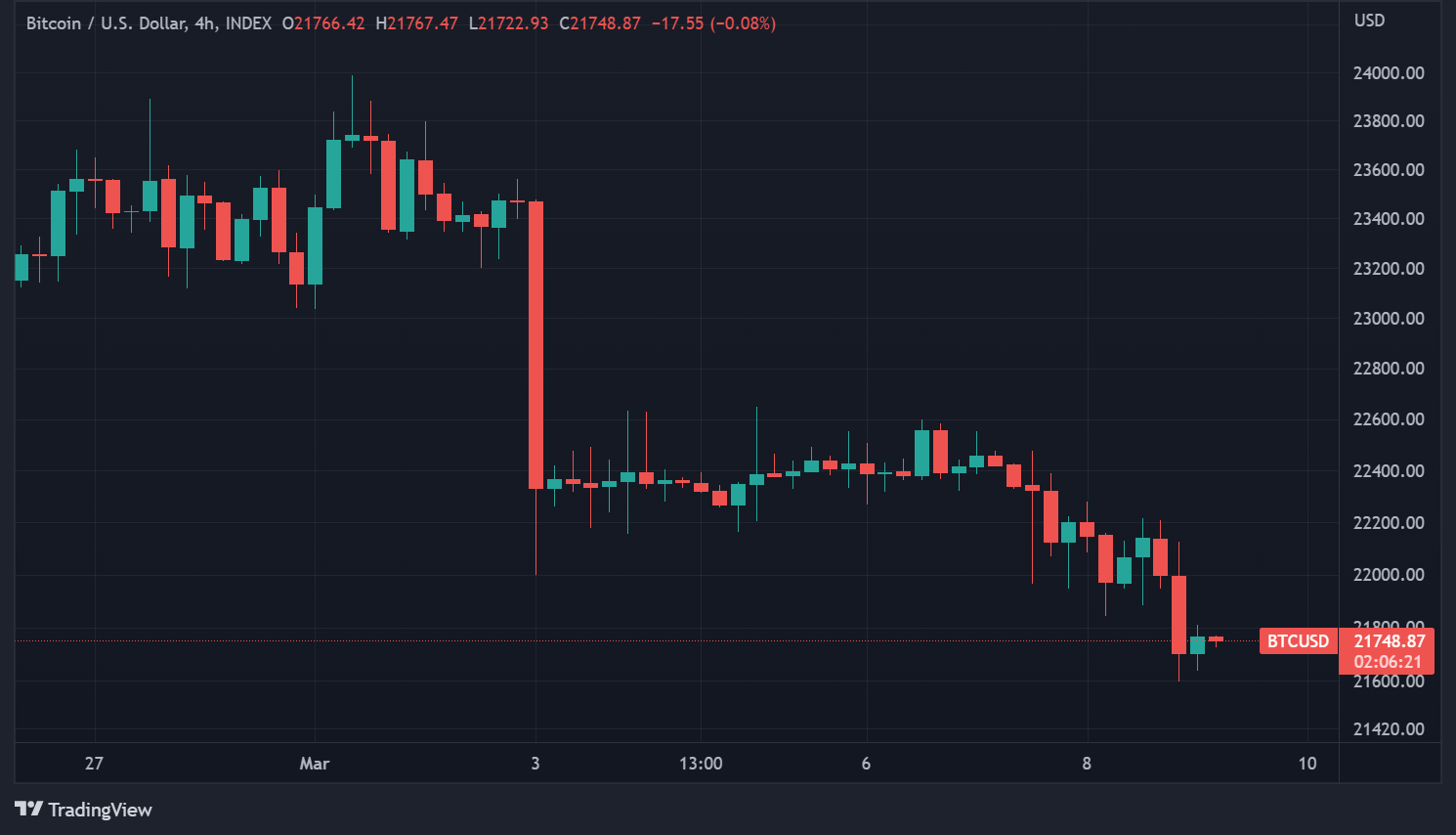 Cours BTC H4 Cours BTC H4