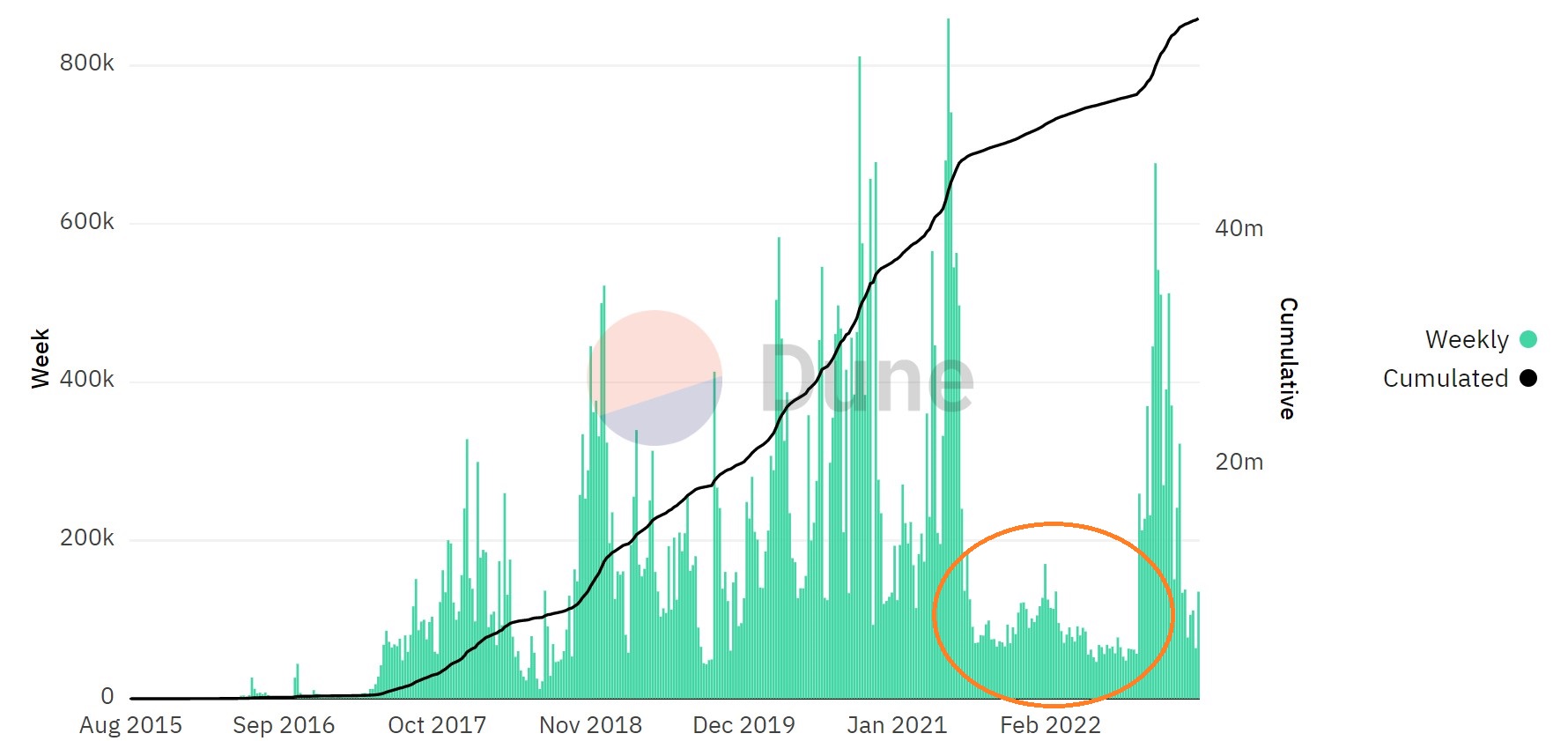 Création hebdomadaire de smart contracts Création hebdomadaire de smart contracts