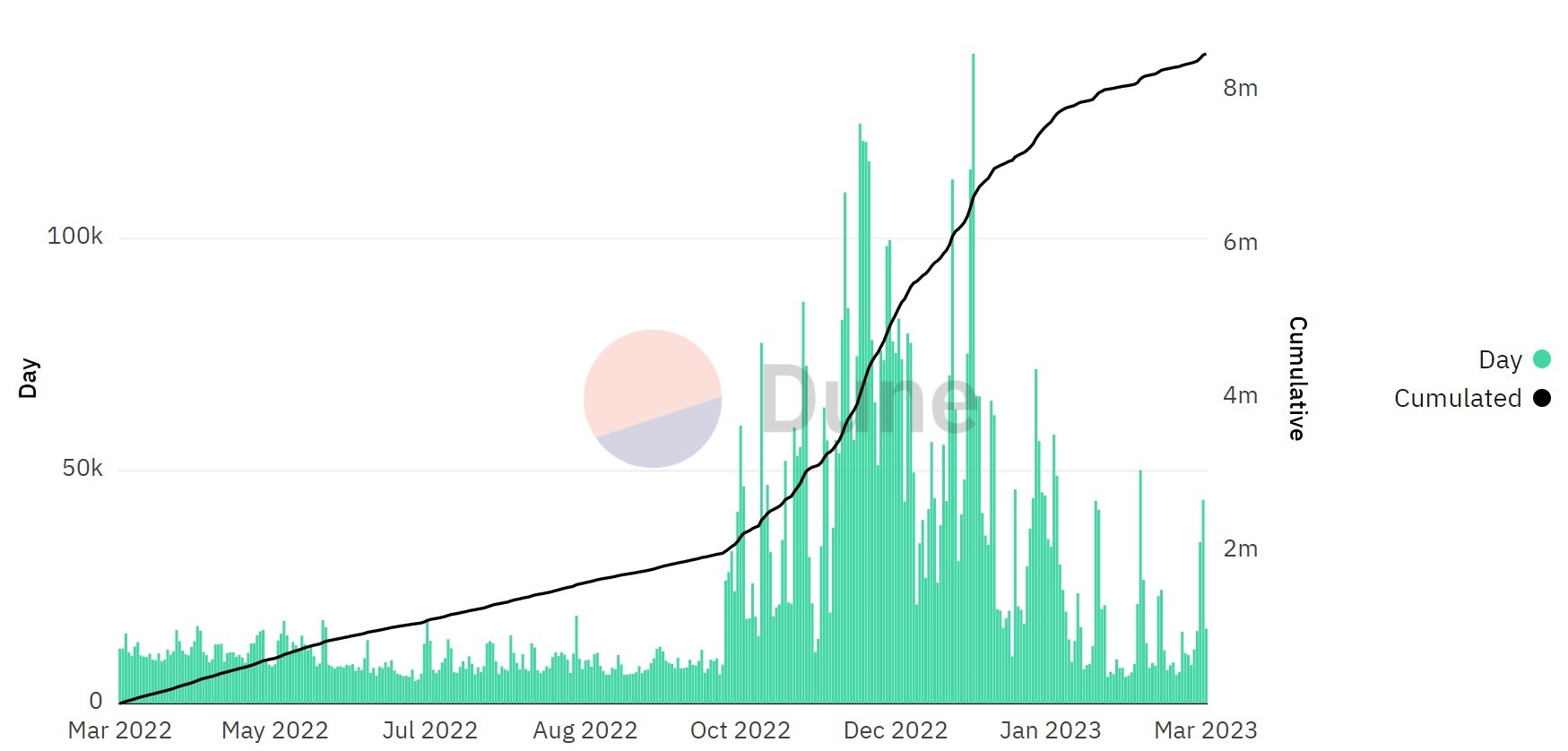 Création journalière de smart contracts Création journalière de smart contracts