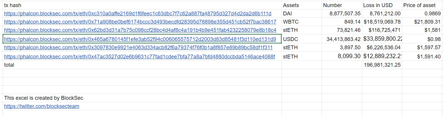 Détail des fonds volés sur le protocole Euler Finance Détail des fonds volés sur le protocole Euler Finance