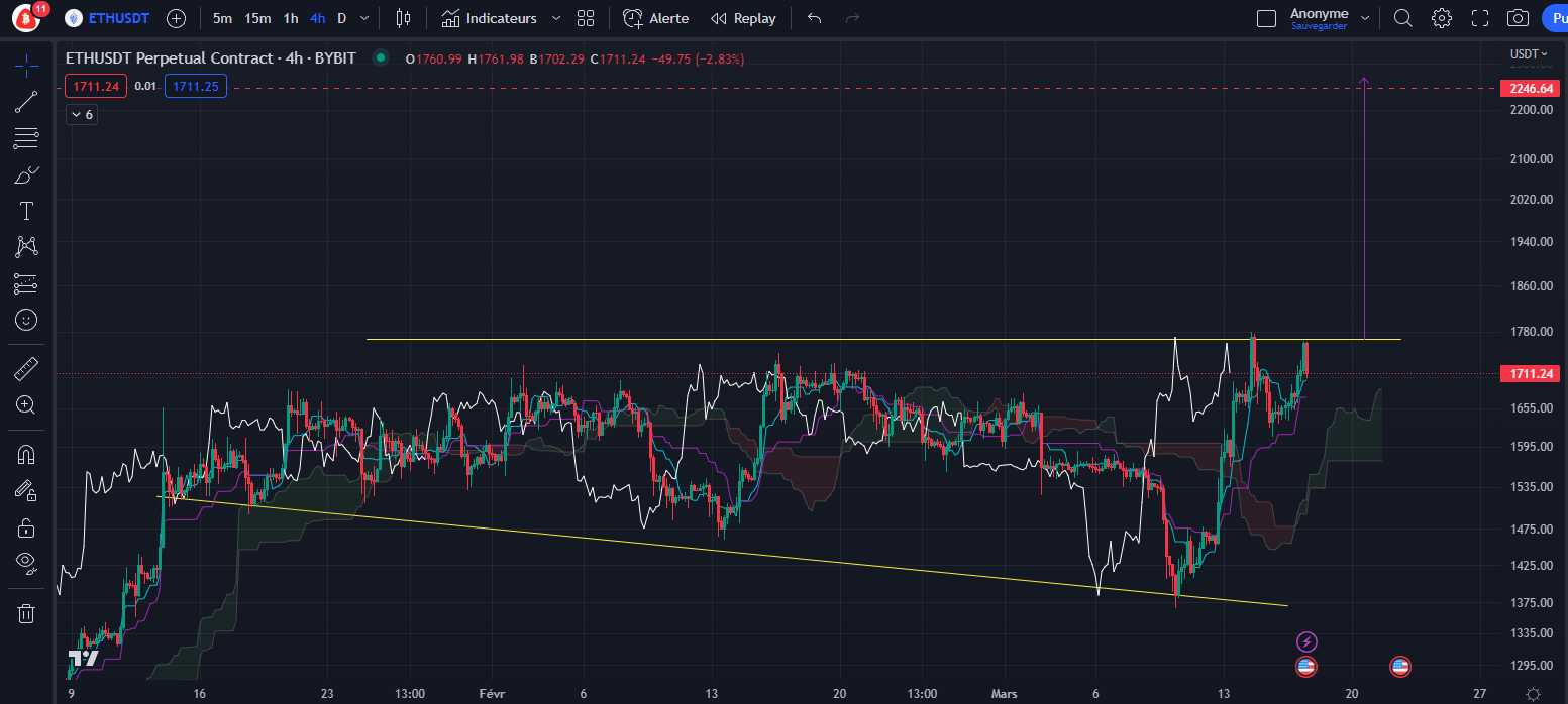 Graphique du cours de l’Ether (h4) par Tagado