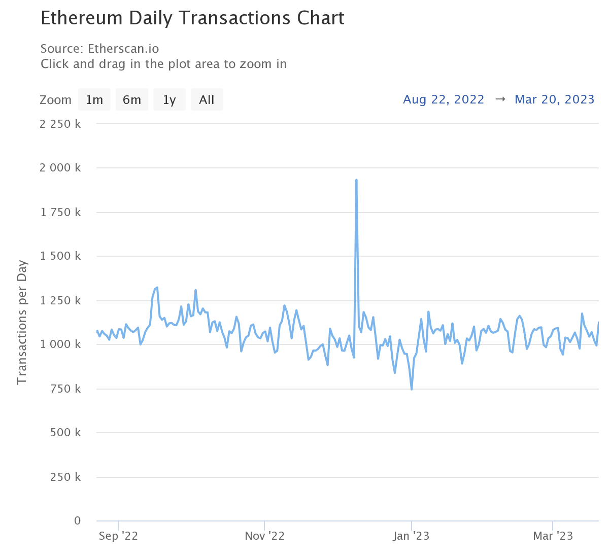 Transactions journalières Ethereum Transactions journalières Ethereum